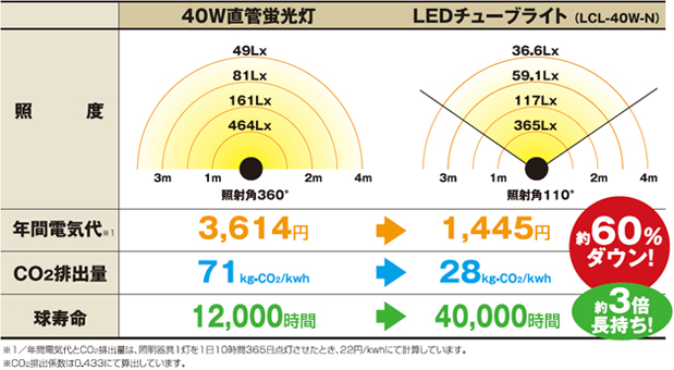 エコで電気代とCO2が大幅削減でき、しかも長寿命