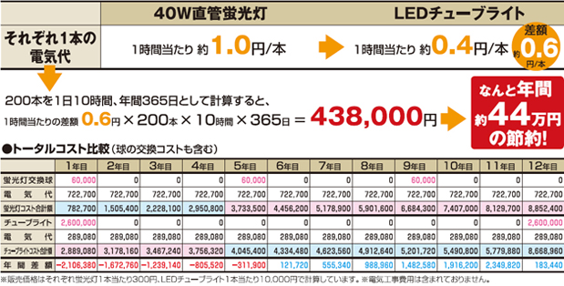 具体例として倉庫内で200本使用した場合のコストダウン