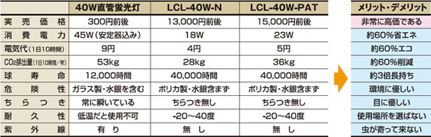 LEDチューブライトのメリット・デメリット