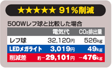 91%削減
